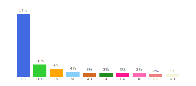 Top 10 Visitors Percentage By Countries for forums.bigfishgames.com