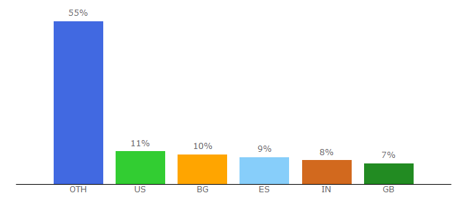 Top 10 Visitors Percentage By Countries for forums.blackmesasource.com