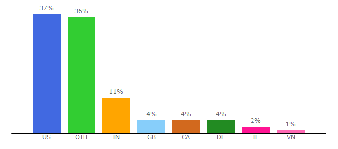 Top 10 Visitors Percentage By Countries for forums.boxee.tv