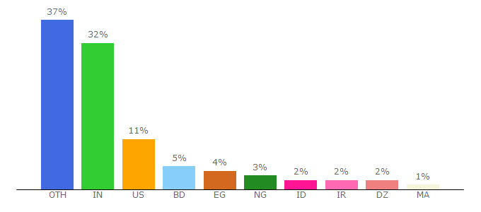 Top 10 Visitors Percentage By Countries for forums.codeblocks.org