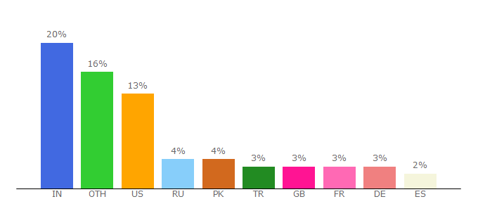 Top 10 Visitors Percentage By Countries for forums.codeguru.com
