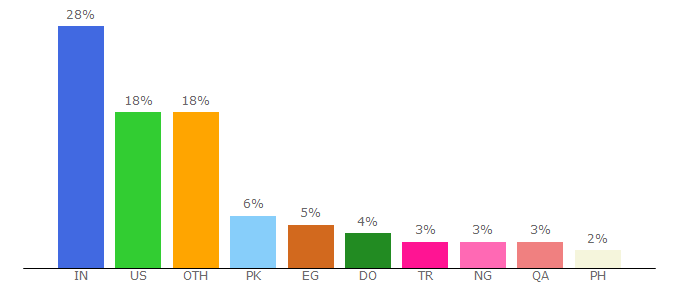 Top 10 Visitors Percentage By Countries for forums.digitalpoint.com