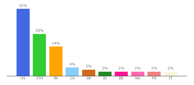 Top 10 Visitors Percentage By Countries for forums.esri.com