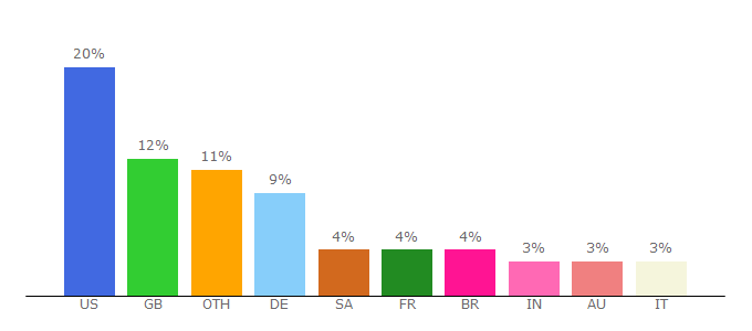 Top 10 Visitors Percentage By Countries for forums.futhead.com