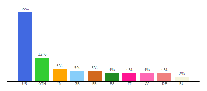 Top 10 Visitors Percentage By Countries for forums.malwarebytes.org