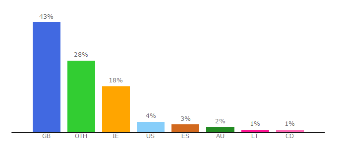 Top 10 Visitors Percentage By Countries for forums.mercedesclub.org.uk