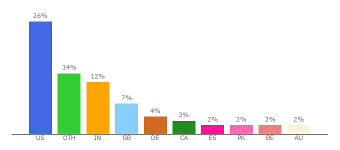 Top 10 Visitors Percentage By Countries for forums.mozillazine.org