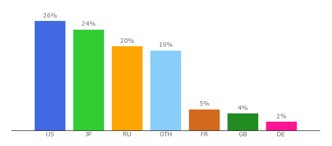 Top 10 Visitors Percentage By Countries for forums.pocketmine.net