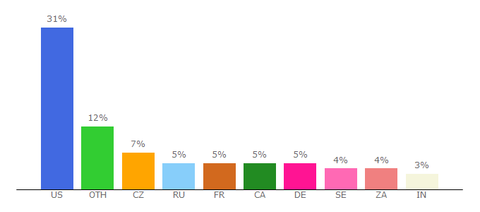 Top 10 Visitors Percentage By Countries for forums.riftgame.com