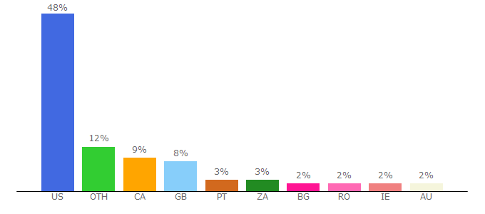 Top 10 Visitors Percentage By Countries for forums.tdiclub.com