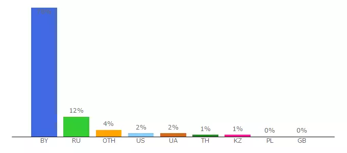 Top 10 Visitors Percentage By Countries for forums.tut.by