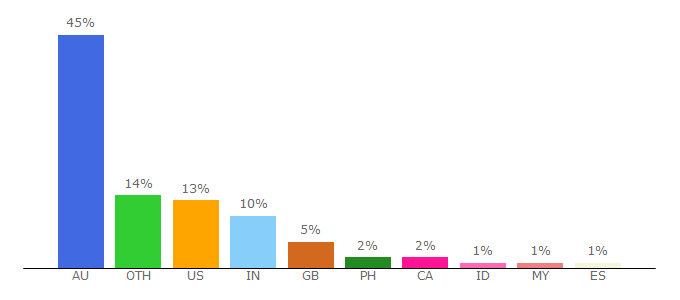 Top 10 Visitors Percentage By Countries for forums.vogue.com.au