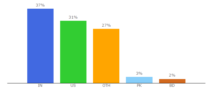 Top 10 Visitors Percentage By Countries for forwardpmx.com