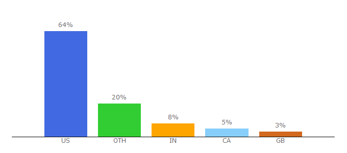 Top 10 Visitors Percentage By Countries for foryourmarriage.org