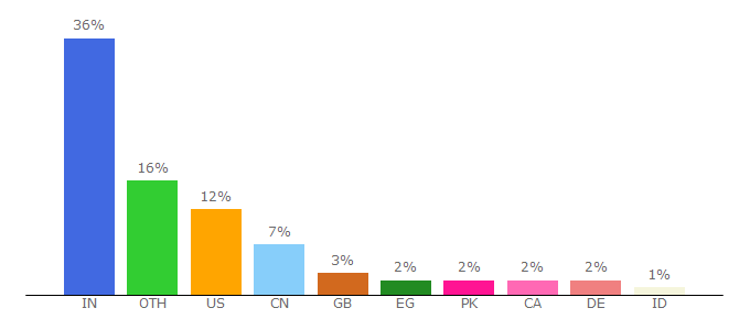 Top 10 Visitors Percentage By Countries for fossbytes.com