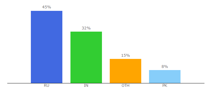 Top 10 Visitors Percentage By Countries for fosstodon.org