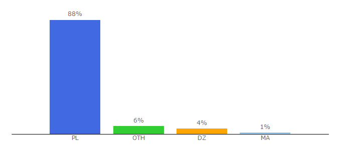 Top 10 Visitors Percentage By Countries for fotka.com