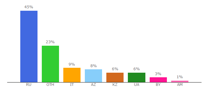 Top 10 Visitors Percentage By Countries for foto-remonta.ru