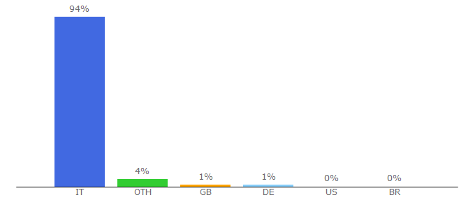 Top 10 Visitors Percentage By Countries for foto.libero.it