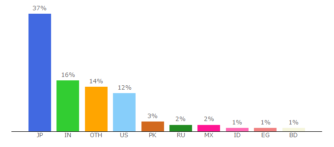 Top 10 Visitors Percentage By Countries for fotor.com