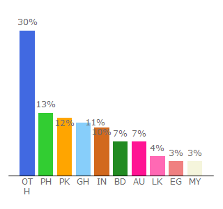 Top 10 Visitors Percentage By Countries for foumovies.biz