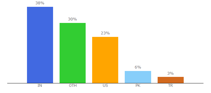 Top 10 Visitors Percentage By Countries for found.co.uk