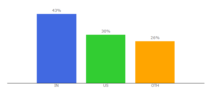 Top 10 Visitors Percentage By Countries for foundersspace.com