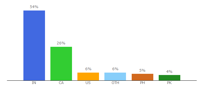 Top 10 Visitors Percentage By Countries for foundlocally.com