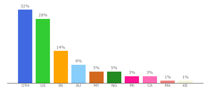 Top 10 Visitors Percentage By Countries for foundr.com