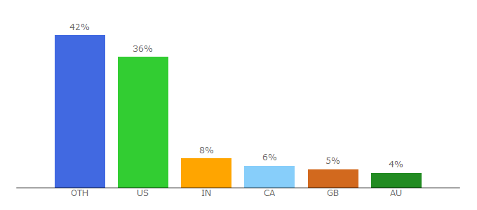 Top 10 Visitors Percentage By Countries for fourhourworkweek.com