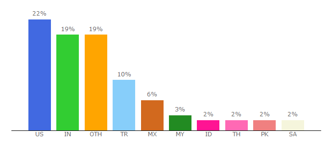 Top 10 Visitors Percentage By Countries for foursquare.com