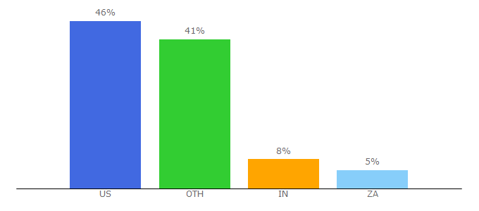 Top 10 Visitors Percentage By Countries for fous4trading.com