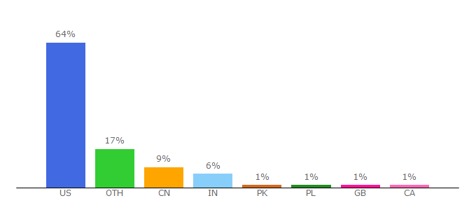 Top 10 Visitors Percentage By Countries for fox.com