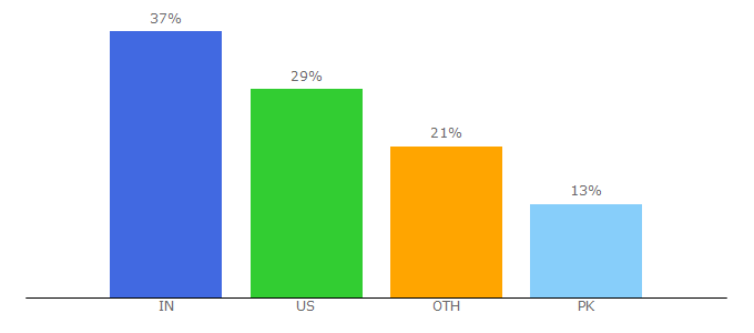 Top 10 Visitors Percentage By Countries for fox21delmarva.com