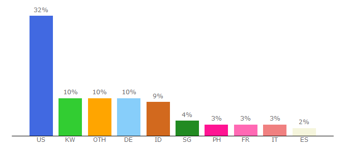 Top 10 Visitors Percentage By Countries for foxaholic.com