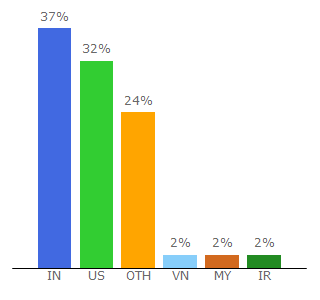 Top 10 Visitors Percentage By Countries for foxebook.net