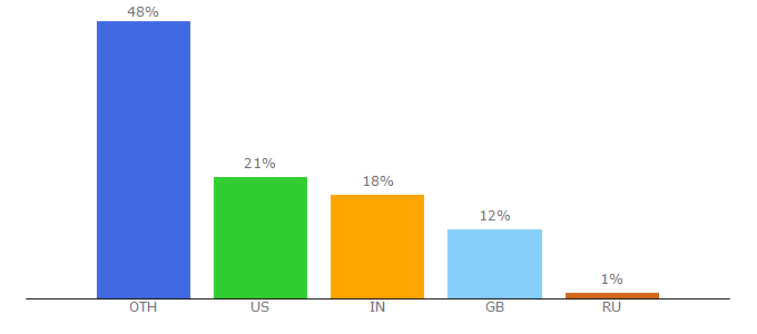 Top 10 Visitors Percentage By Countries for foxnomad.com