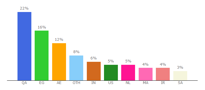 Top 10 Visitors Percentage By Countries for foxpush.com