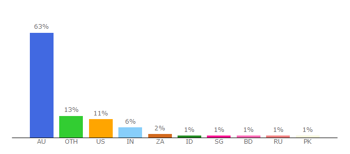 Top 10 Visitors Percentage By Countries for foxsports.com.au