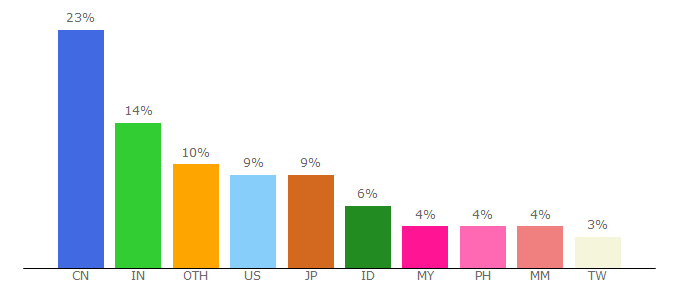 Top 10 Visitors Percentage By Countries for foxsportsasia.com