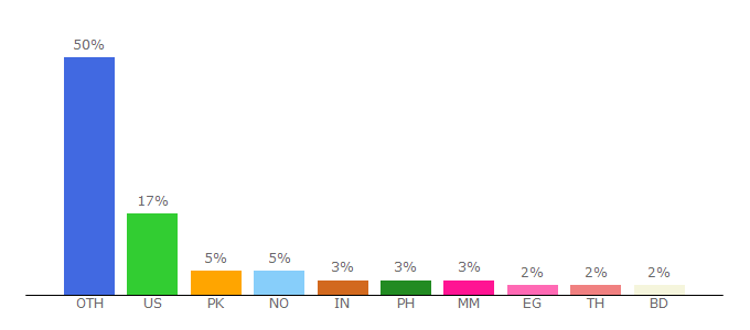 Top 10 Visitors Percentage By Countries for foxtechfpv.com