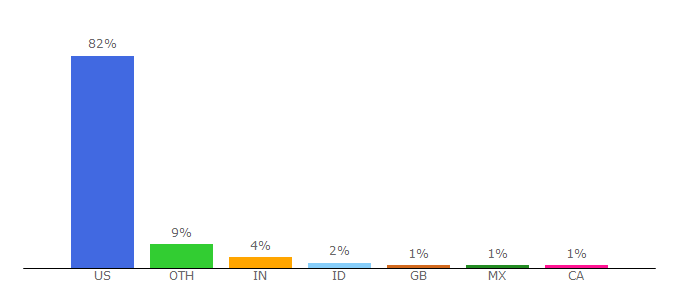 Top 10 Visitors Percentage By Countries for foxx.house.gov