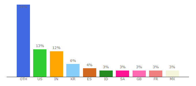 Top 10 Visitors Percentage By Countries for foxyutils.com