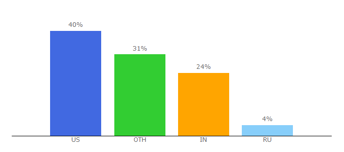 Top 10 Visitors Percentage By Countries for fpgarelated.com