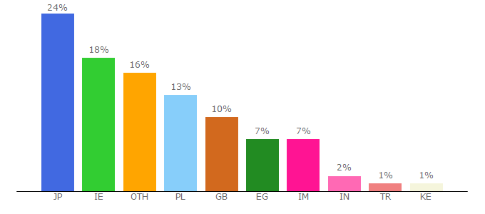 Top 10 Visitors Percentage By Countries for fplstatistics.co.uk