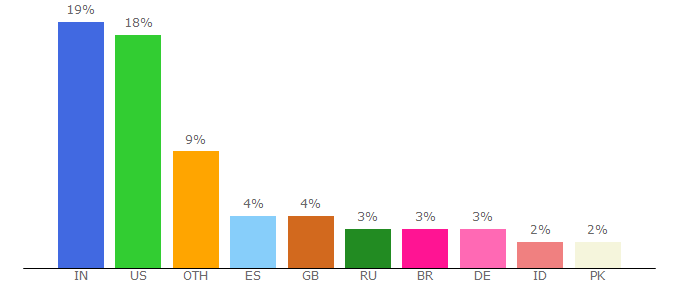 Top 10 Visitors Percentage By Countries for fpt.pingdom.com