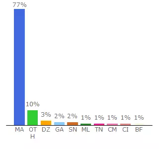 Top 10 Visitors Percentage By Countries for fpt.usmba.ac.ma