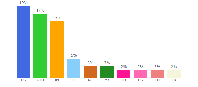 Top 10 Visitors Percentage By Countries for fr.123rf.com