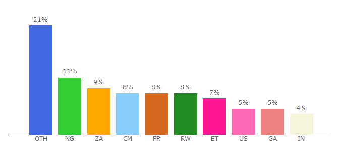 Top 10 Visitors Percentage By Countries for fr.africanews.com