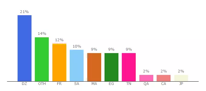 Top 10 Visitors Percentage By Countries for fr.assabile.com